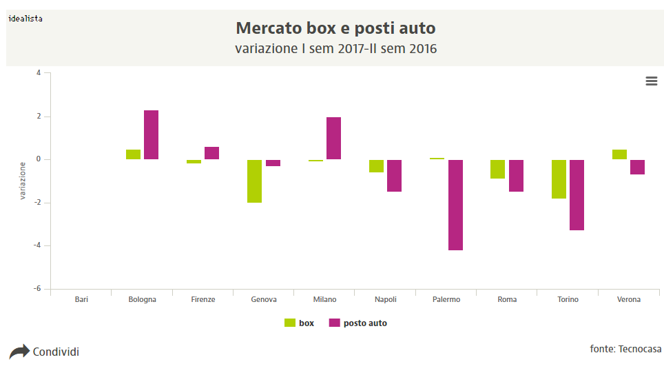 Prezzi dei box auto nelle grandi città: chi sale e chi scende