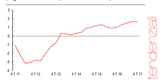 Immagine del giorno: Pil a 1,4%, crescita più alta da sette anni