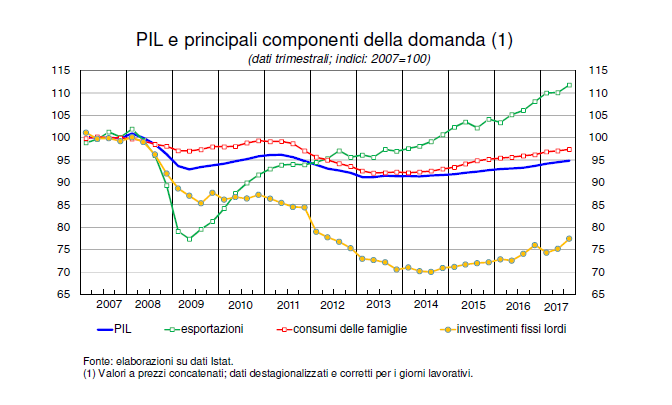 Immagine del giorno: Pil e principali componenti della domanda
