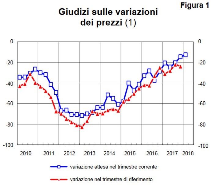 Immagine del giorno: giudizi sulle variazioni dei prezzi degli immobili