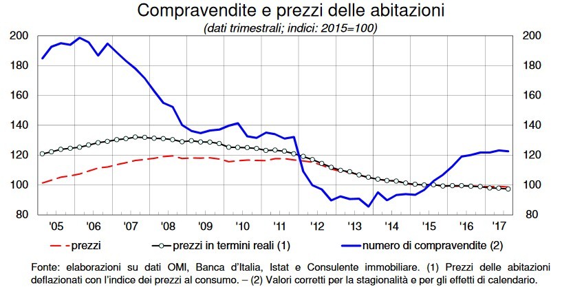 Prezzi case febbraio, Banca d’Italia: “Quotazioni in calo”