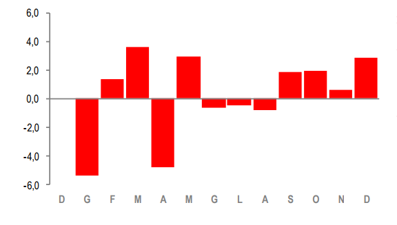 Immagine del giorno: la produzione nelle costruzioni aumenta del 2,8% su base annua