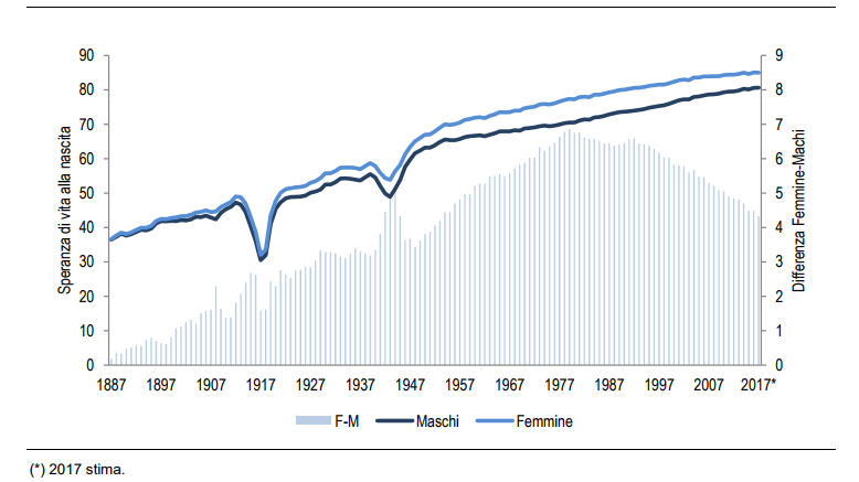 Immagine del giorno: Speranze di vita alla nascita e differenze di genere