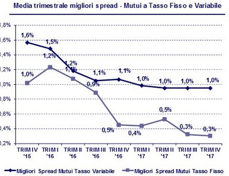 Mutui: nel IV trim. 2017 rallentano le erogazioni, per gli spread sostanziale stabilità