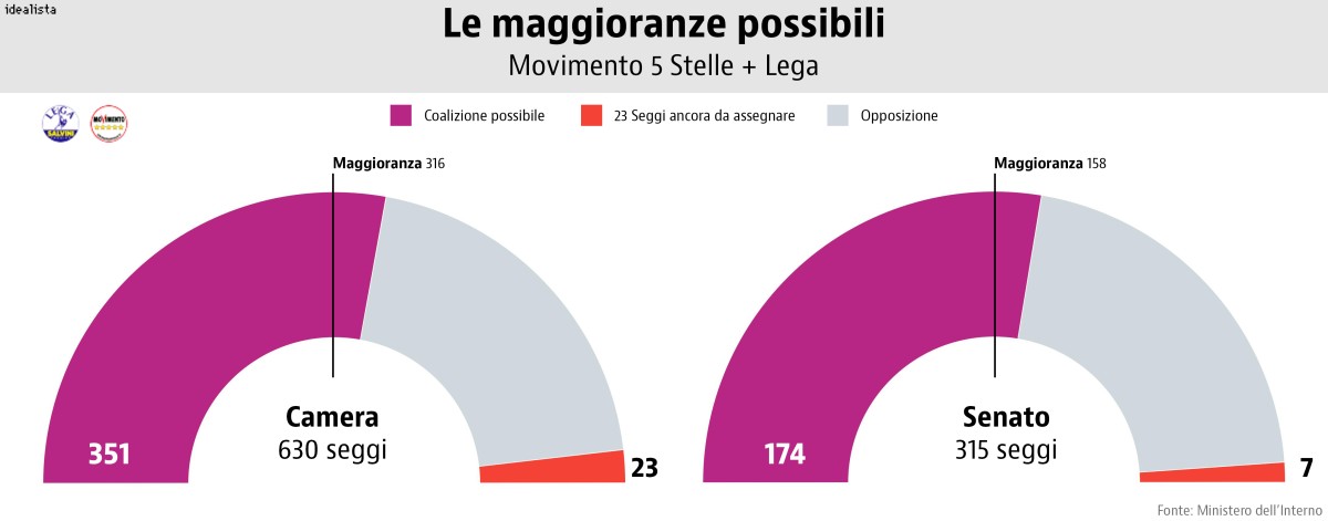 Alleanze post elettorali: i possibili governi