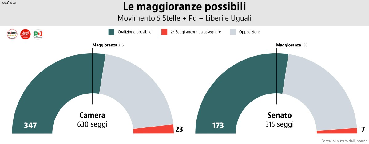 Alleanze post elettorali: i possibili governi