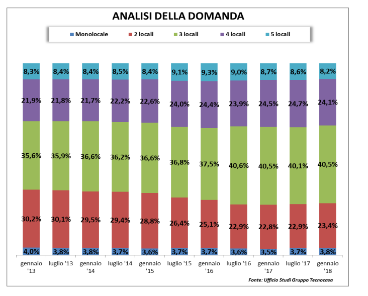 Acquisto casa, evoluzione domanda e disponibilità di spesa dal 2013 al 2018