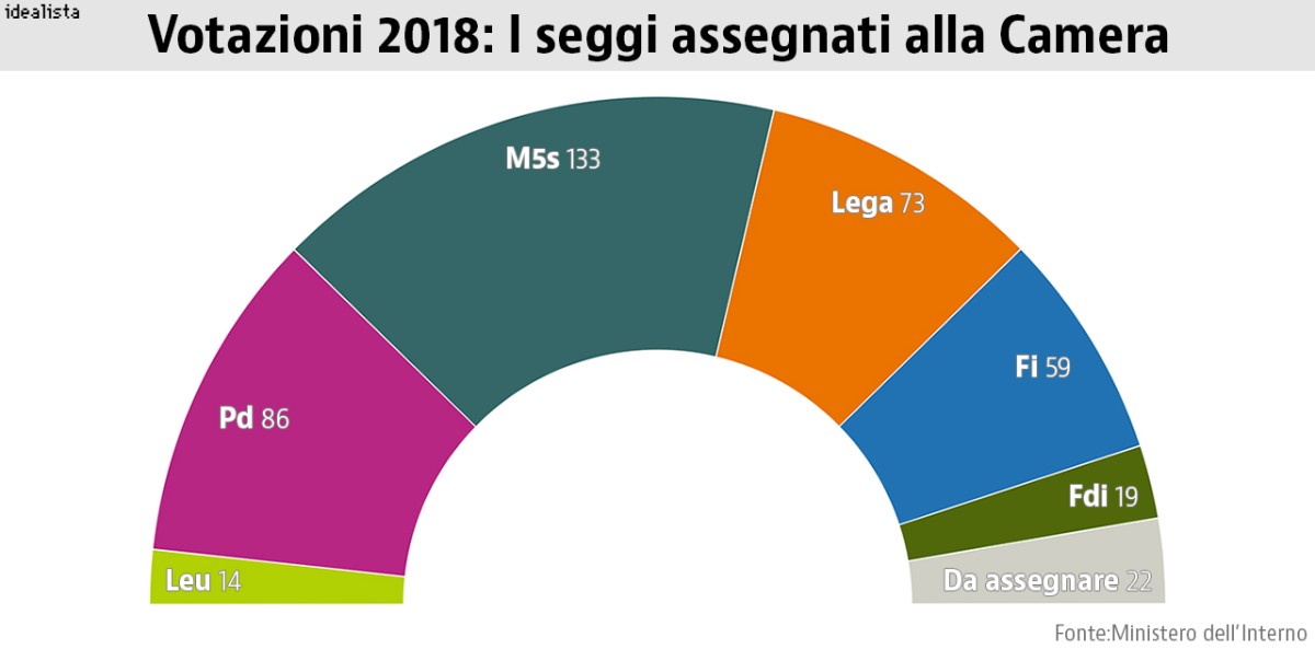 Elezioni 2018, ecco cosa succede ora