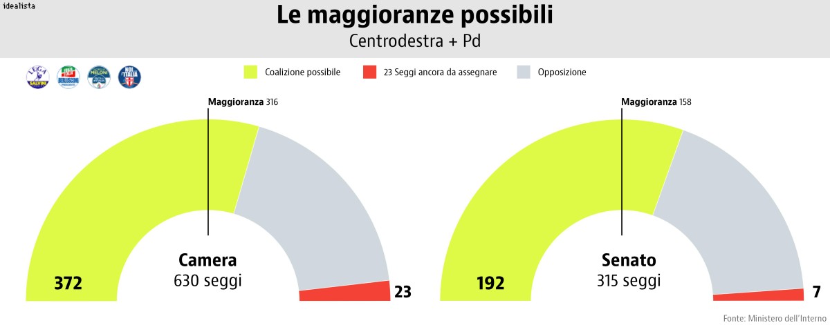Alleanze post elettorali: i possibili governi