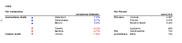 Prezzi delle case ancora in calo: -0,3% a febbraio. Scopri il valore nella tua città