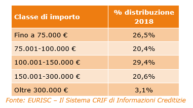 La domanda di mutui subisce un'ulteriore battuta d'arresto