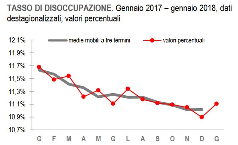 Immagine del giorno: a gennaio la disoccupazione è salita all’11,1%