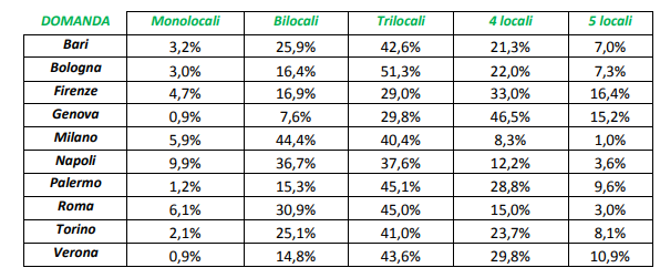 Quali sono le tipologie immobiliari più cercate dagli italiani