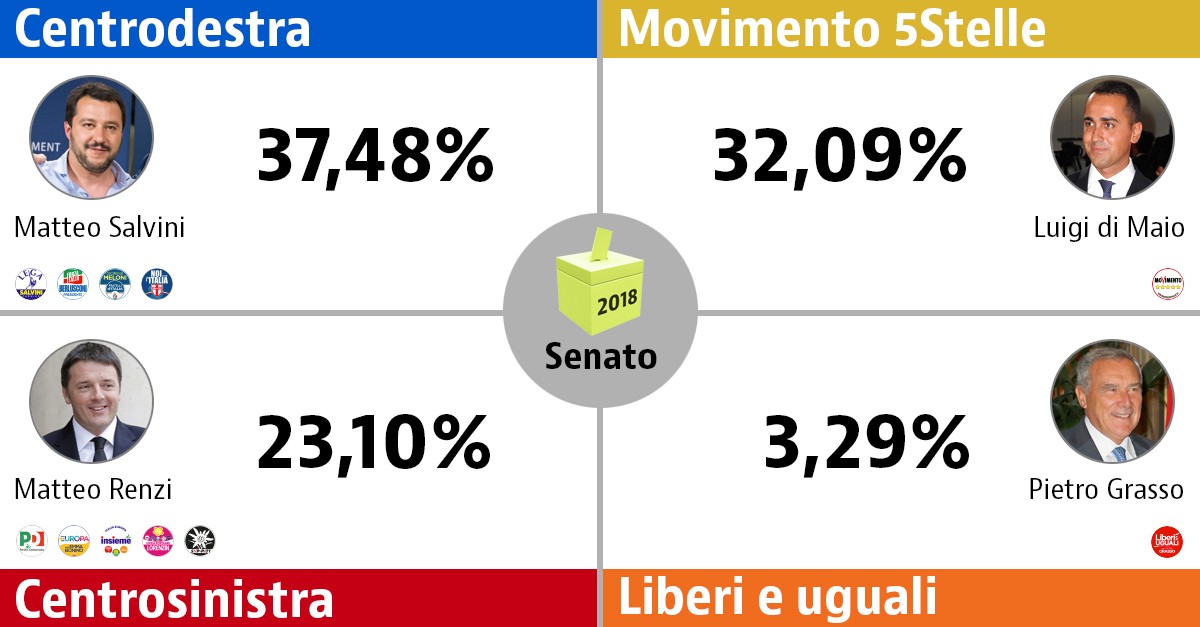 Risultati elezioni 2018: chi ha vinto e i possibili scenari