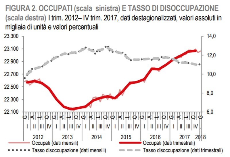 Immagine del giorno: nel 2017 disoccupazione all’11,2%