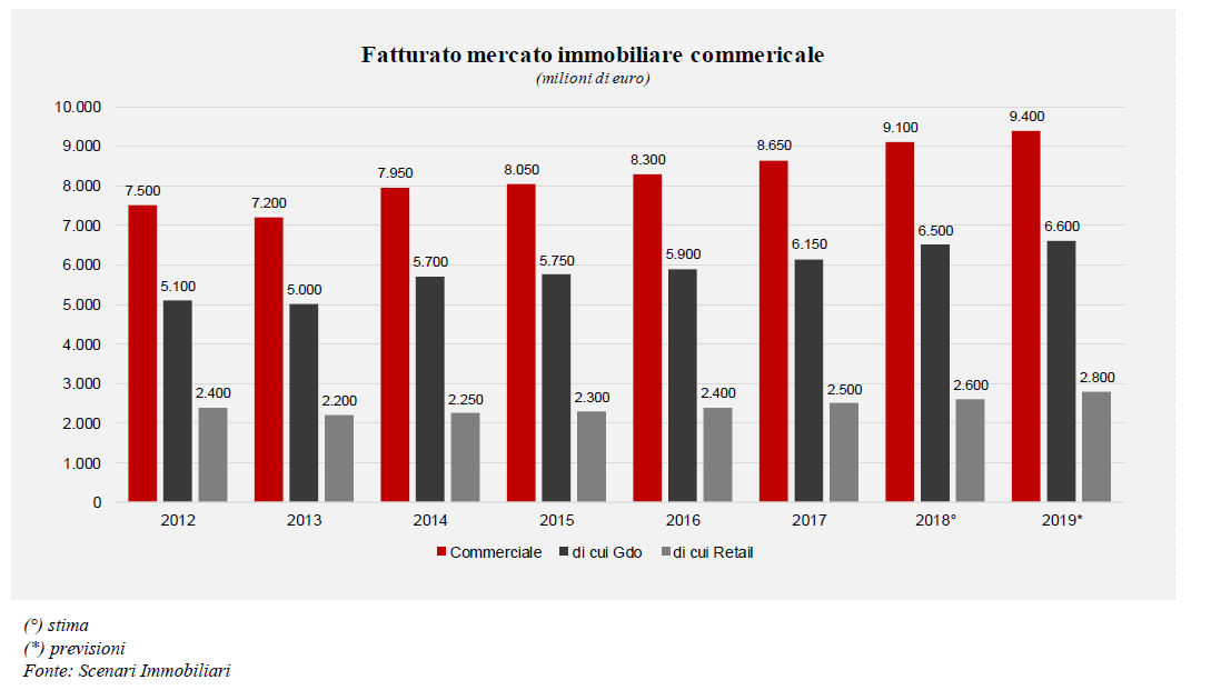 Il mercato immobiliare commerciale in italia e nel resto d'Europa
