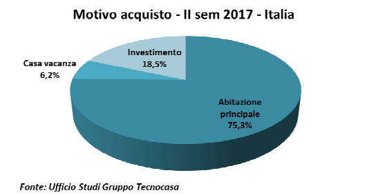 Il mattone italiano piace agli investitori: crescono al 18,5% gli acquisti per investimento