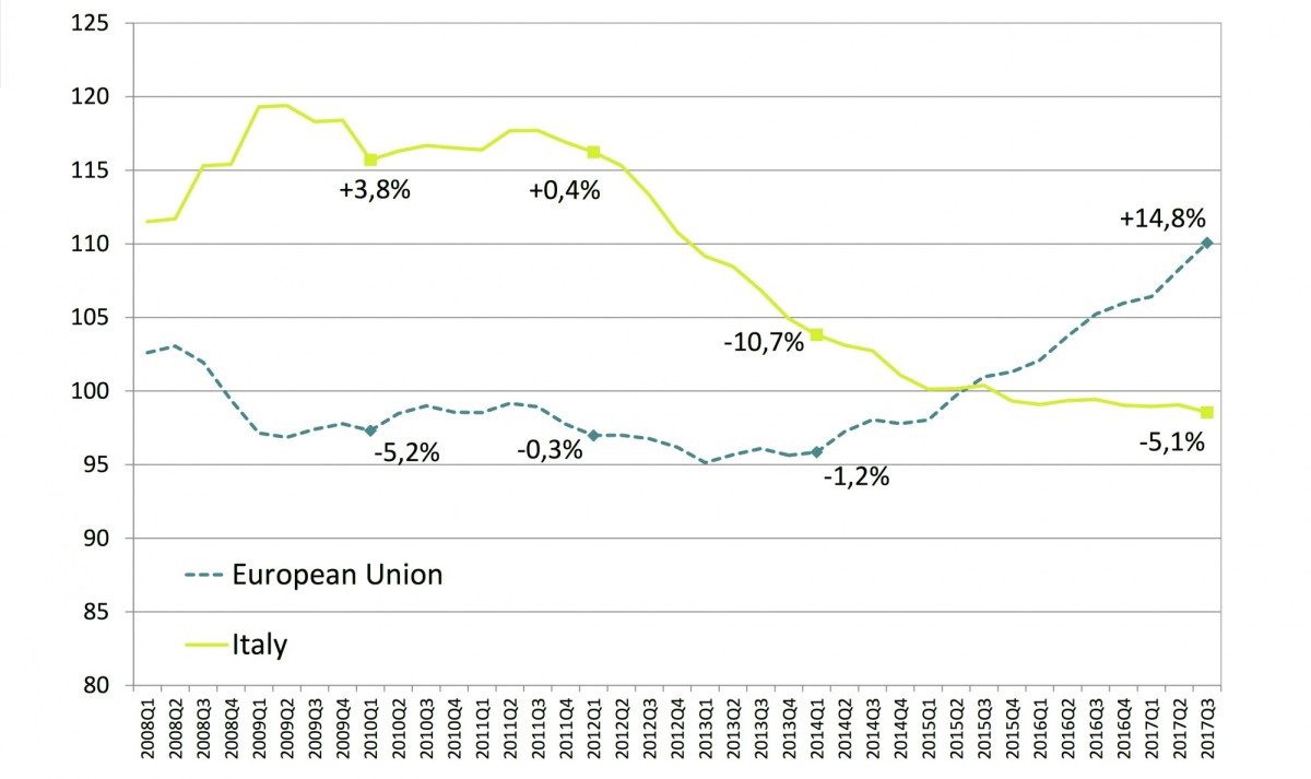 Hvordan har den økonomiske krisen påvirket det Italienske eiendomsmarkedet over tid?