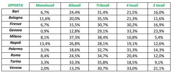 Quali sono le tipologie immobiliari più cercate dagli italiani