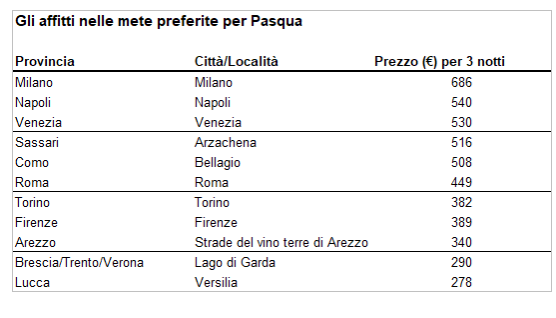 Pasqua, Firenze e Napoli le mete più popolari per lo short-rent 