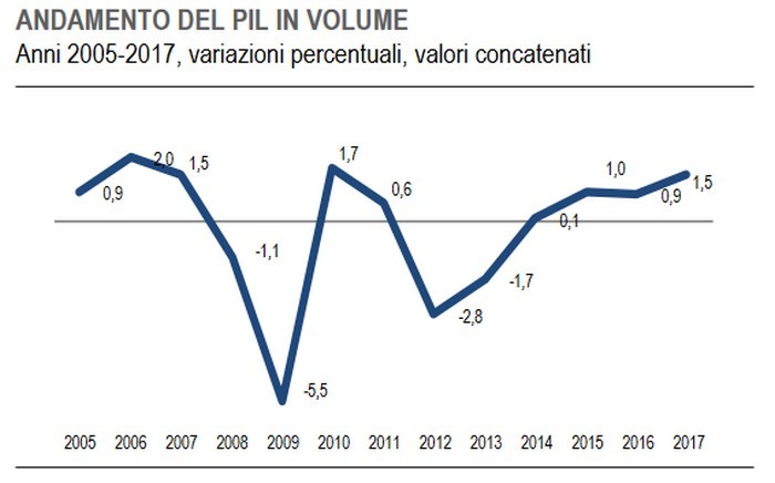 Immagine del giorno: nel 2017 il Pil è cresciuto dell’1,5%
