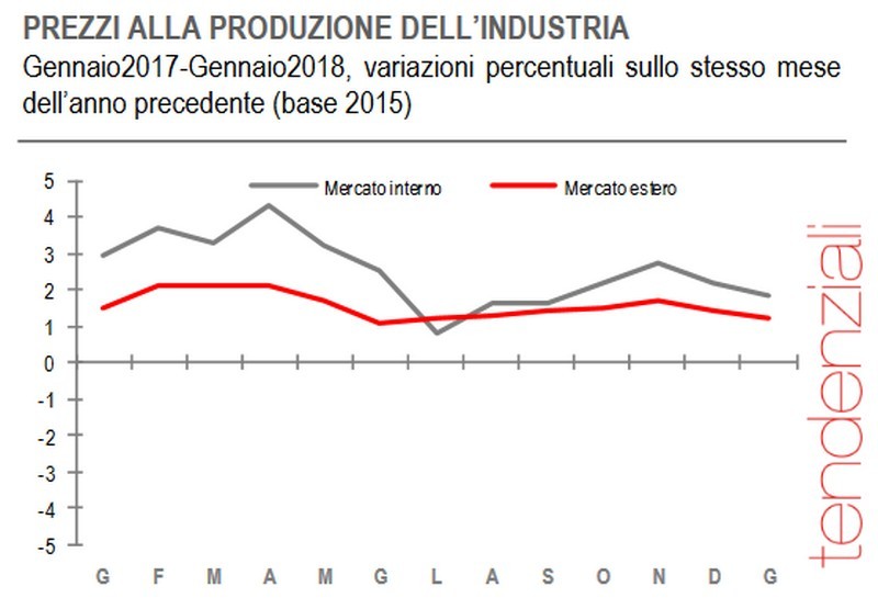 Immagine del giorno: aumentano i prezzi di produzione nell’industria