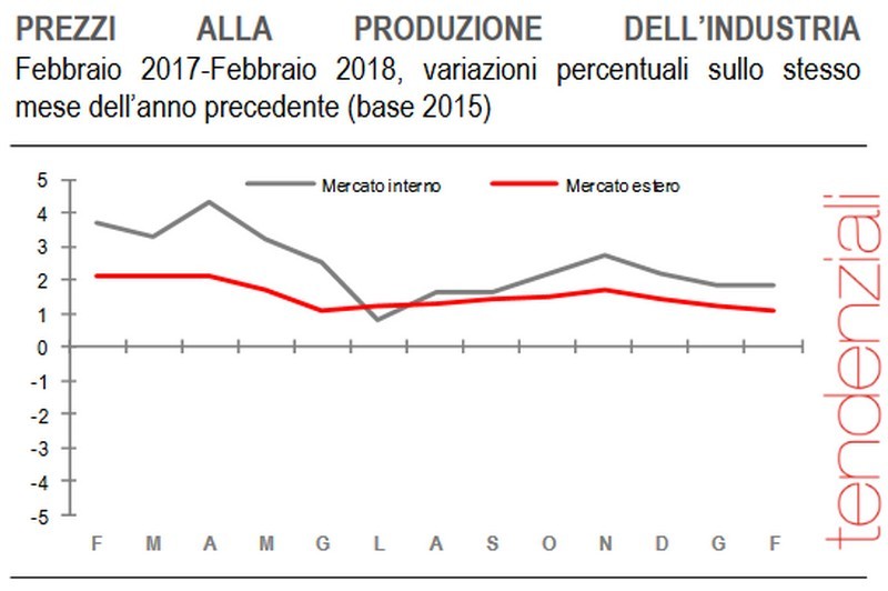 Immagine del giorno: in positivo a febbraio i prezzi alla produzione