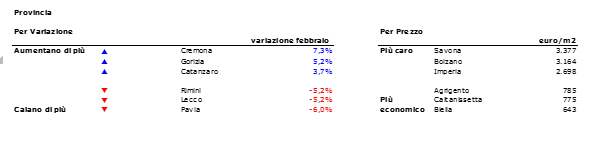 Prezzi delle case ancora in calo: -0,3% a febbraio. Scopri il valore nella tua città