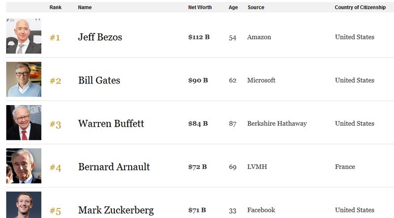 Immagine del giorno: i più ricchi secondo Forbes