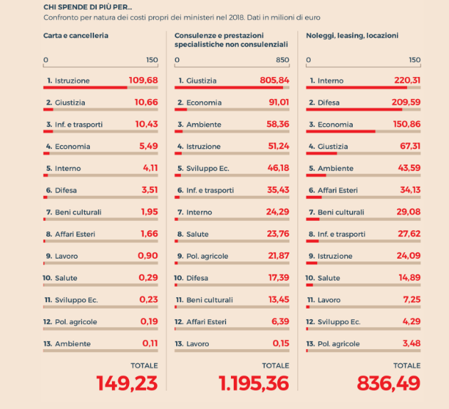 Immagine del giorno: I costi dei ministeri nel 2018