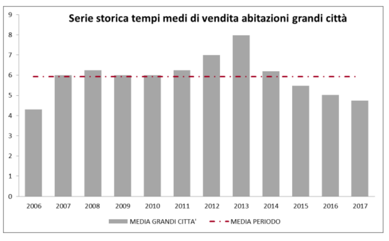 Immagine del giorno: tempi medi vendita degli immobili nelle grandi città