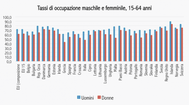 Immagine del giorno: Tasso di occupazione, uomini vs donne in Europa