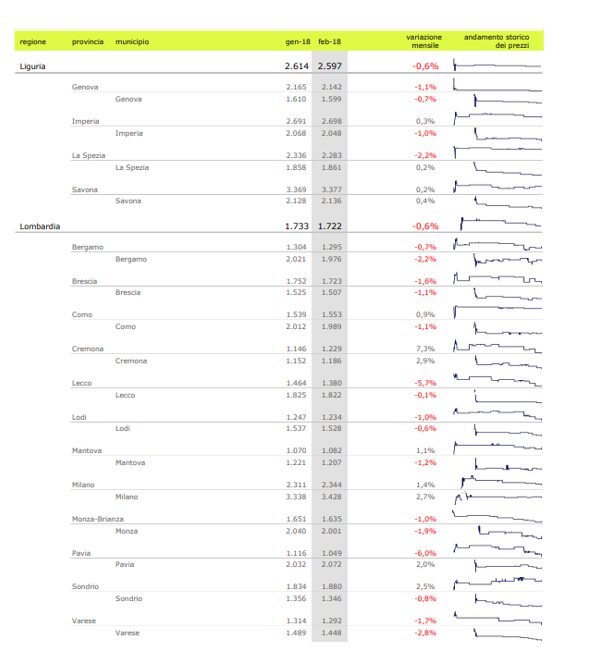 Prezzi delle case ancora in calo: -0,3% a febbraio. Scopri il valore nella tua città