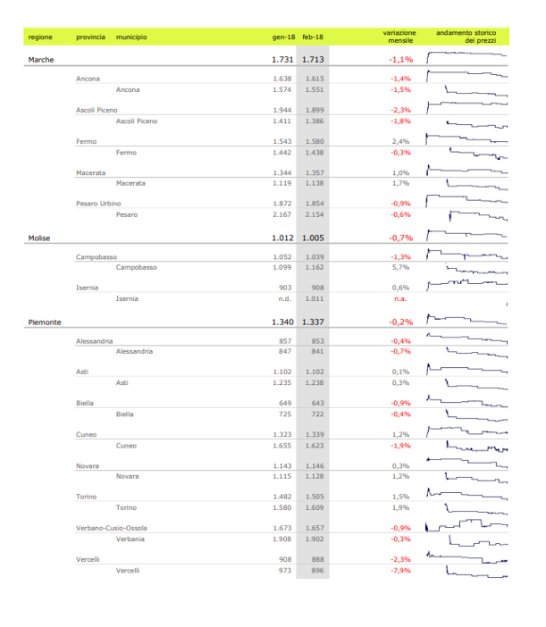 Prezzi delle case ancora in calo: -0,3% a febbraio. Scopri il valore nella tua città