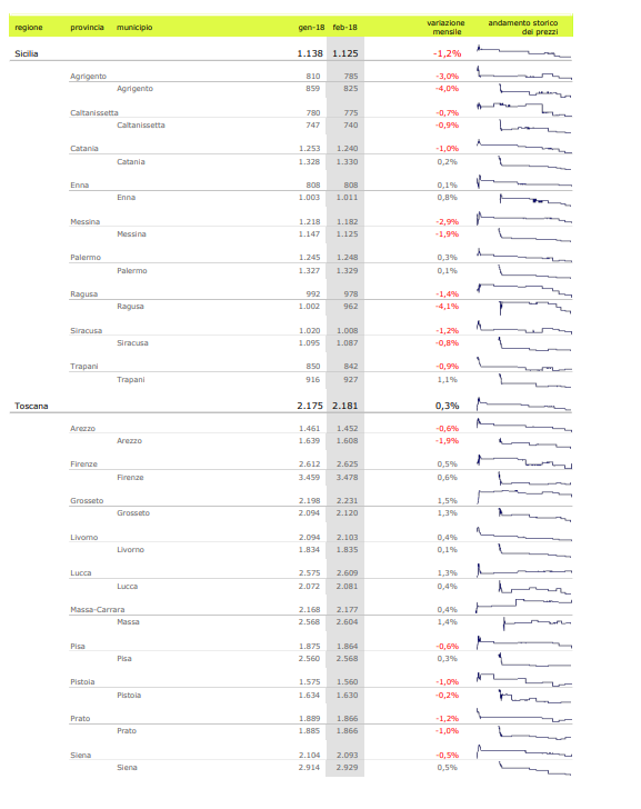 Prezzi delle case ancora in calo: -0,3% a febbraio. Scopri il valore nella tua città