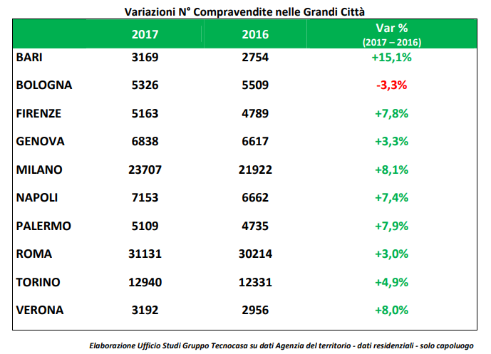 Compravendite immobiliari 2017, l'analisi delle grandi città
