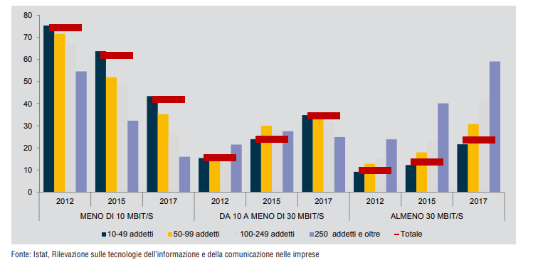 Immagine del giorno: Internet e le imprese, la velocità di connessione