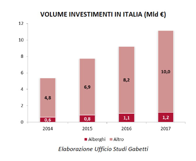 Settore alberghiero: aumentano gli investimenti, +10,5% nel 2017