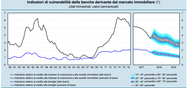 Bankitalia: "In Italia il ciclo immobiliare è ancora debole"