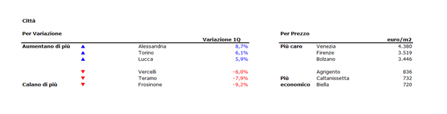 Prezzi della case ancora in calo nel 2018: mappa variazione annuale e trimestrale, valori al m2