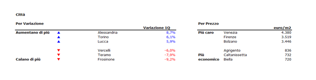 Prezzi della case ancora in calo nel 2018: mappa variazione annuale e trimestrale, valori al m2 