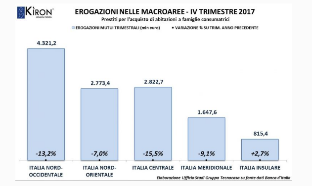 L'andamento del mercato dei mutui negli ultimi 10 anni