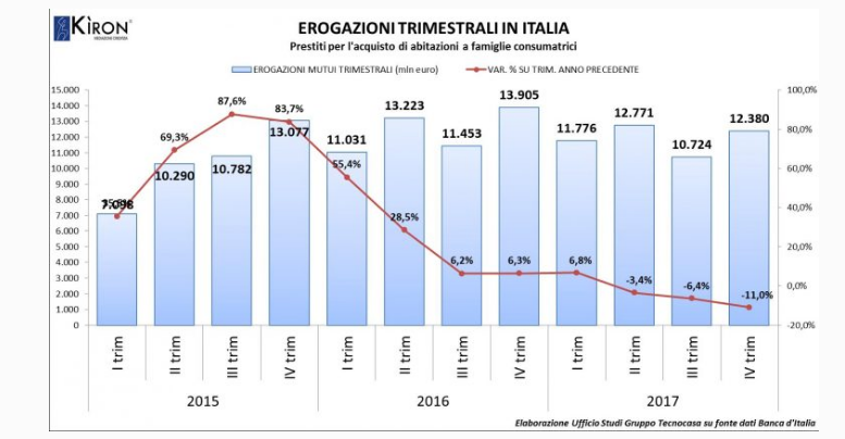 L'andamento del mercato dei mutui negli ultimi 10 anni