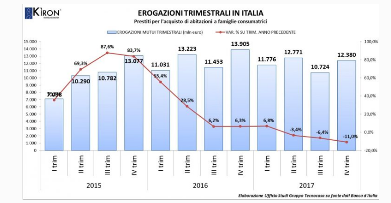 Immagine del giorno: Tecnocasa, erogazioni trimestrali di mutui