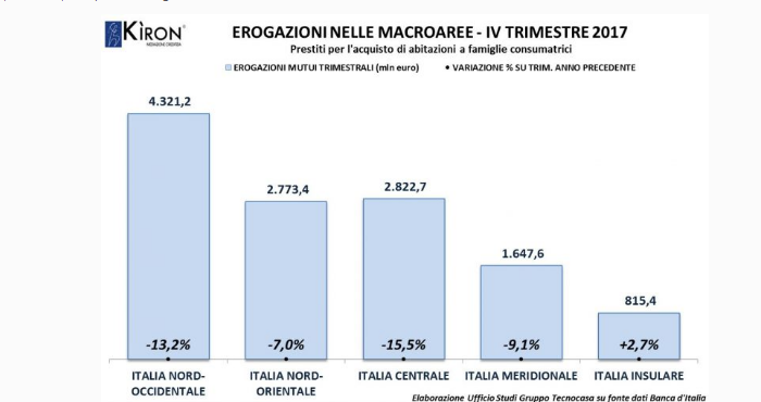 Immagine del giorno: Mutui, erogazioni nelle macroaree nel IV trim 2017