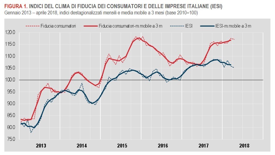 Immagine del giorno: frena la fiducia di consumatori e imprese