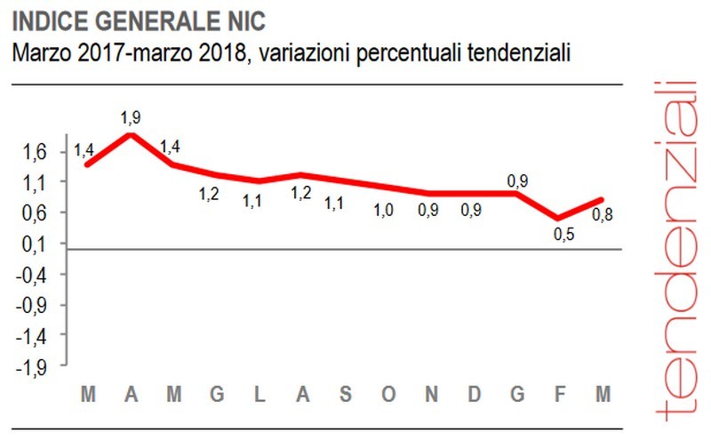 Immagine del giorno: l’andamento dell’inflazione in un anno