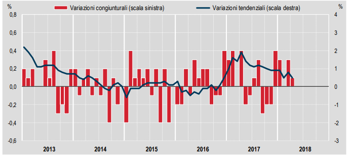 Immagine del giorno: Andamento dell'inflazione dal 2013 al 2018