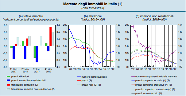 Bankitalia: "In Italia il ciclo immobiliare è ancora debole"