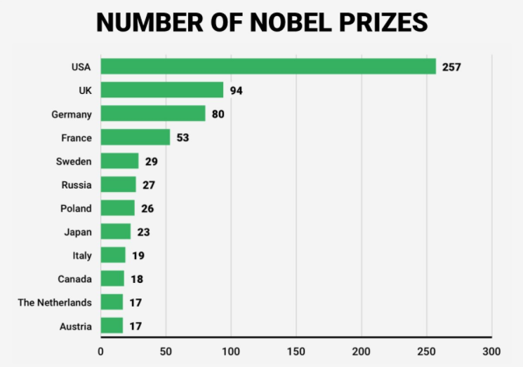Immagine del giorno: Il premio Nobel ha accento americano